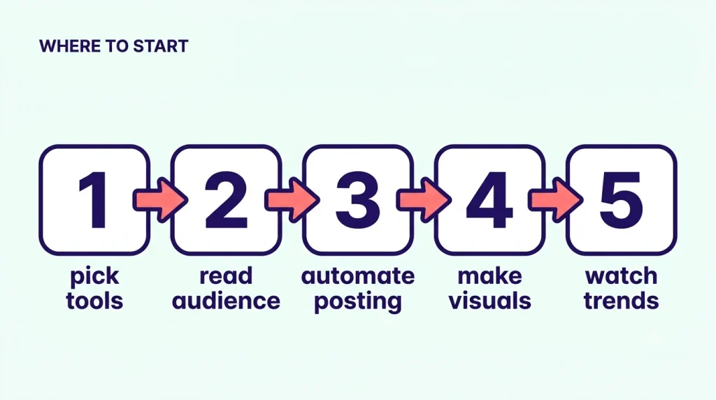 Five steps to start using AI in social media: pick tools, read audience, automate posting, make visuals, watch trends