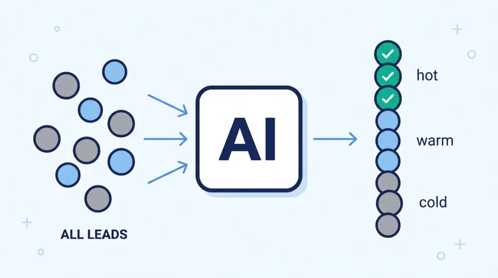 AI scores incoming leads by behaviour and ranks them so the strongest come first