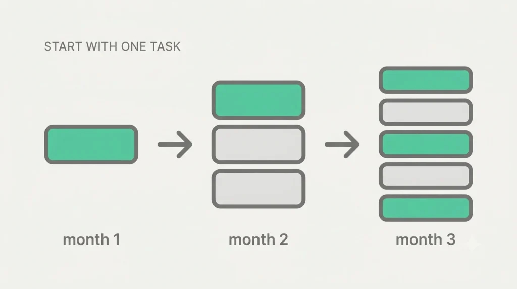 Automating one marketing task in month one, then adding more each month