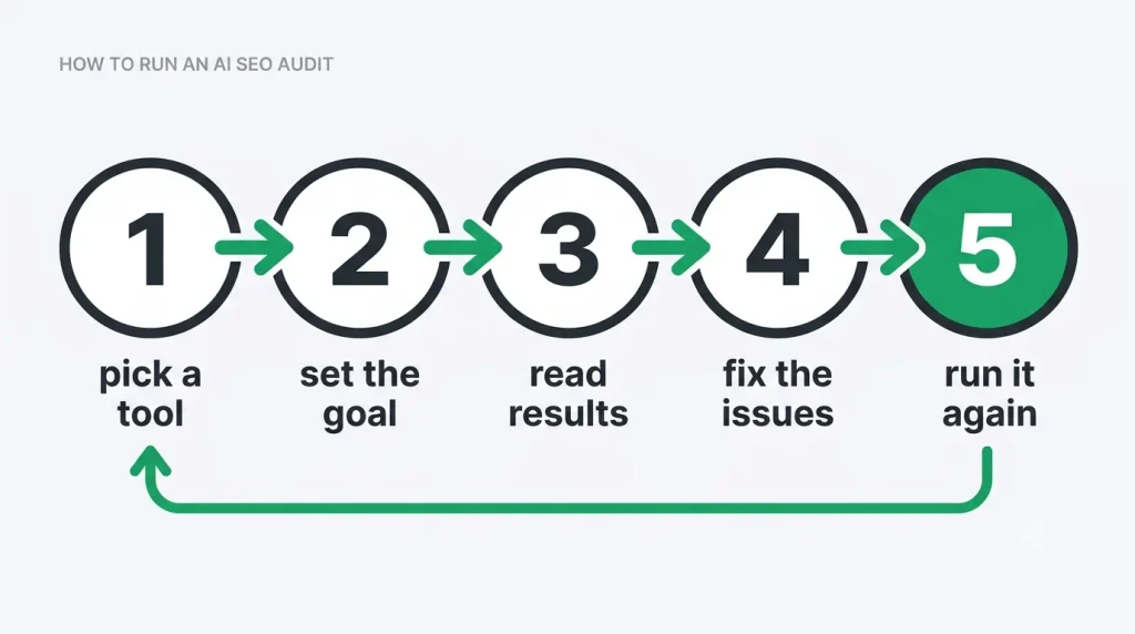 Five steps to run an AI SEO audit, looping back to run it again