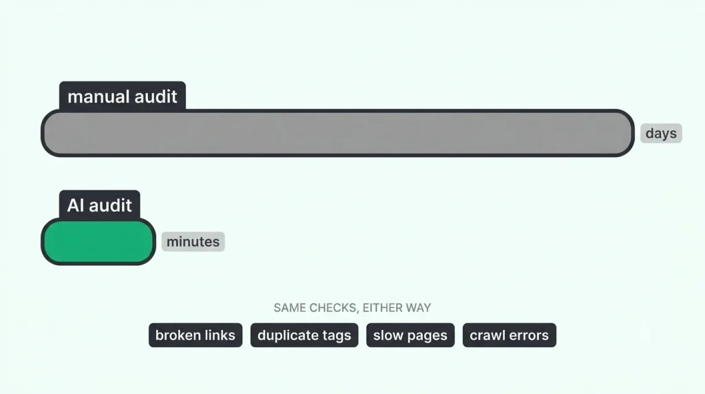 A manual SEO audit takes days while an AI audit runs the same checks in minutes