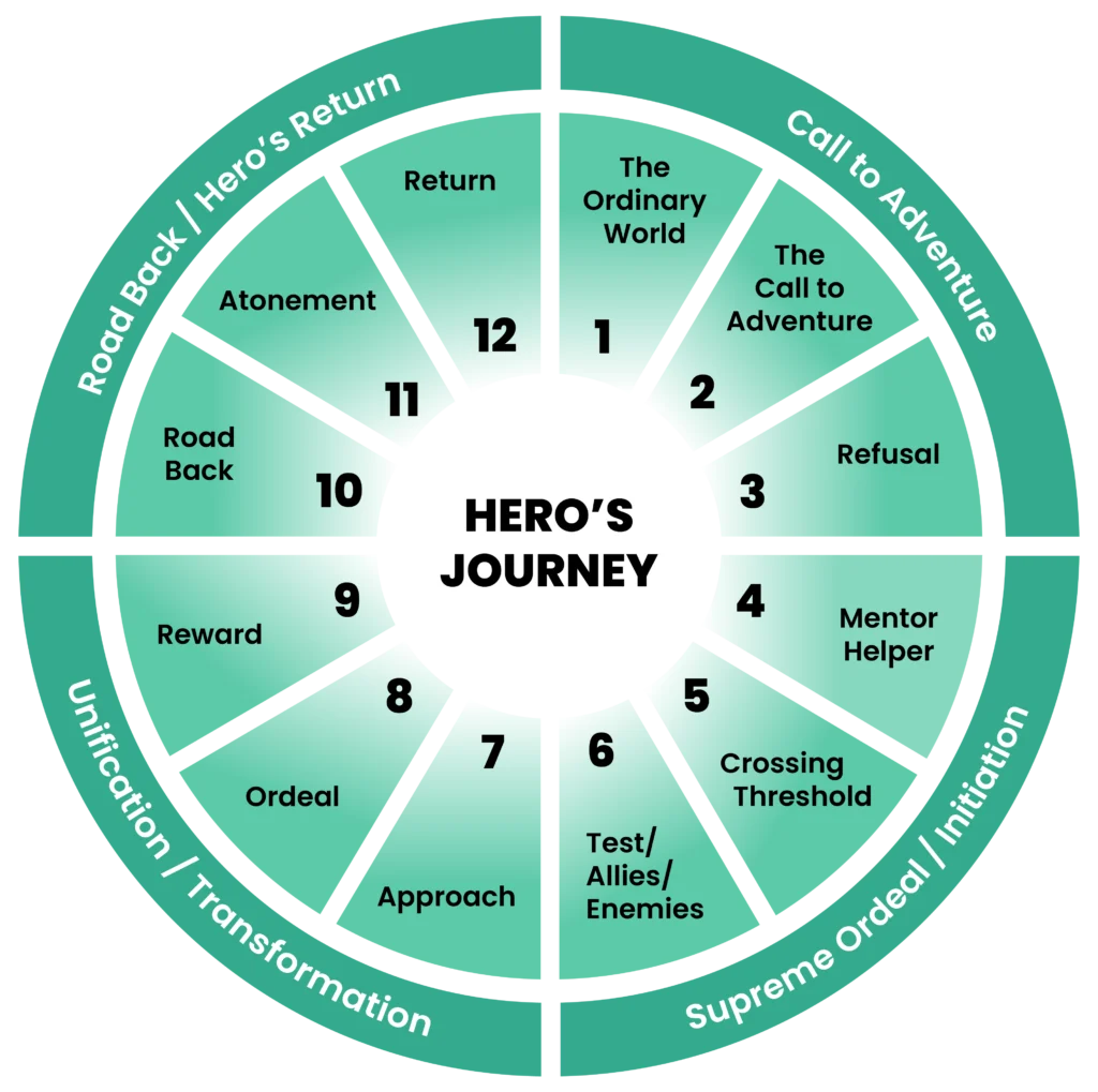 hero's journey sales deck generator tool