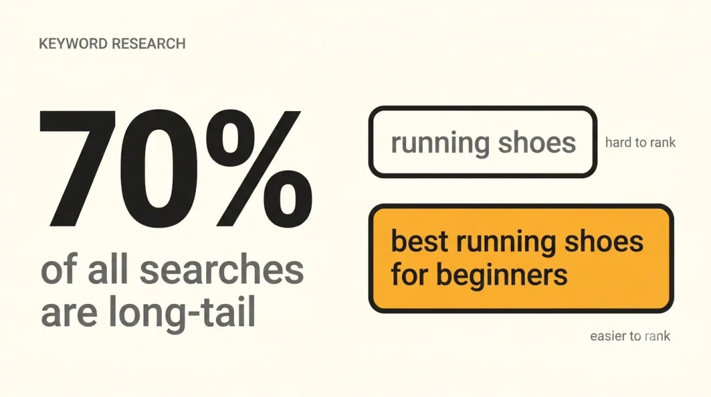 Long-tail keywords make up 70 percent of searches and are easier to rank for than short head terms