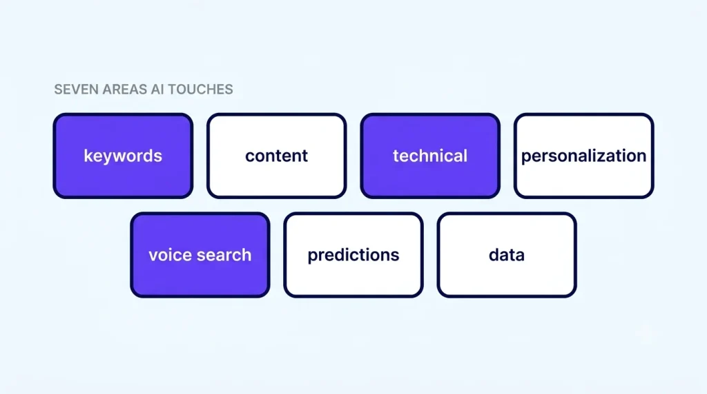 The seven areas of SEO that AI is changing, from keyword research to data analysis