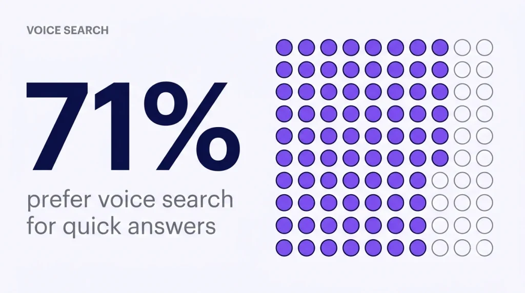 71 percent of people prefer voice search when looking for quick answers