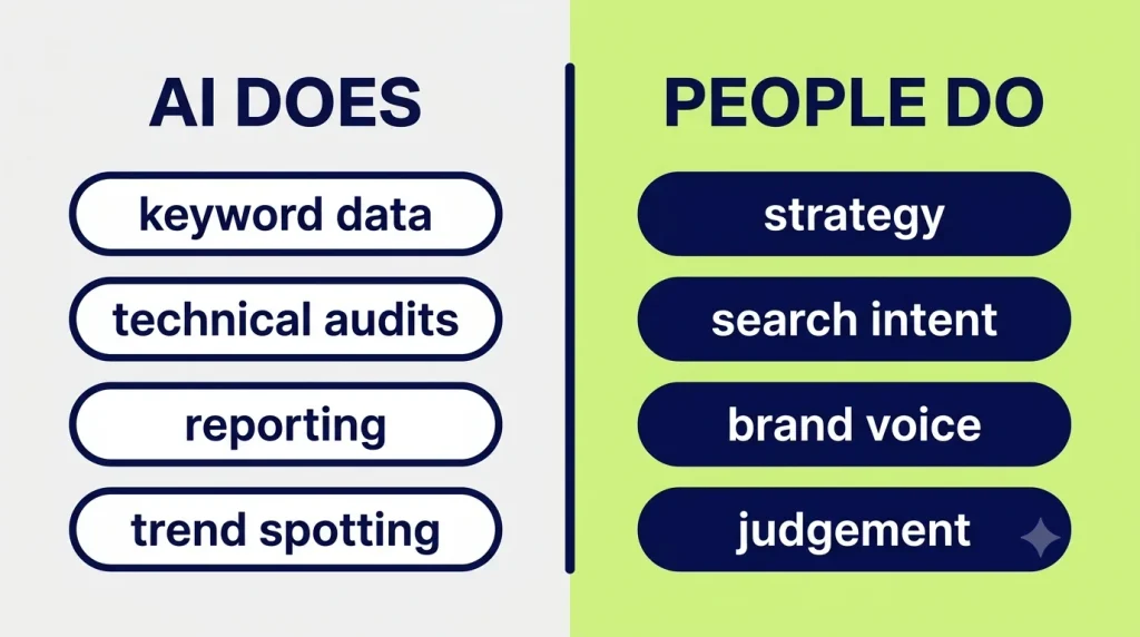 AI handles keyword data, audits, reporting and trends while people handle strategy, intent, voice and judgement