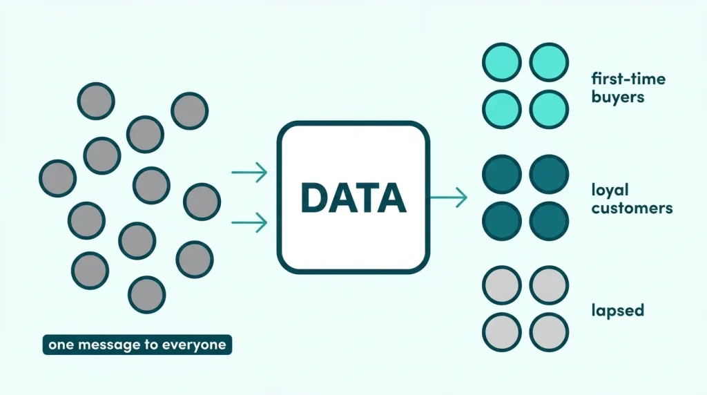 A single undifferentiated audience split by data into first-time buyers, loyal customers and lapsed customers
