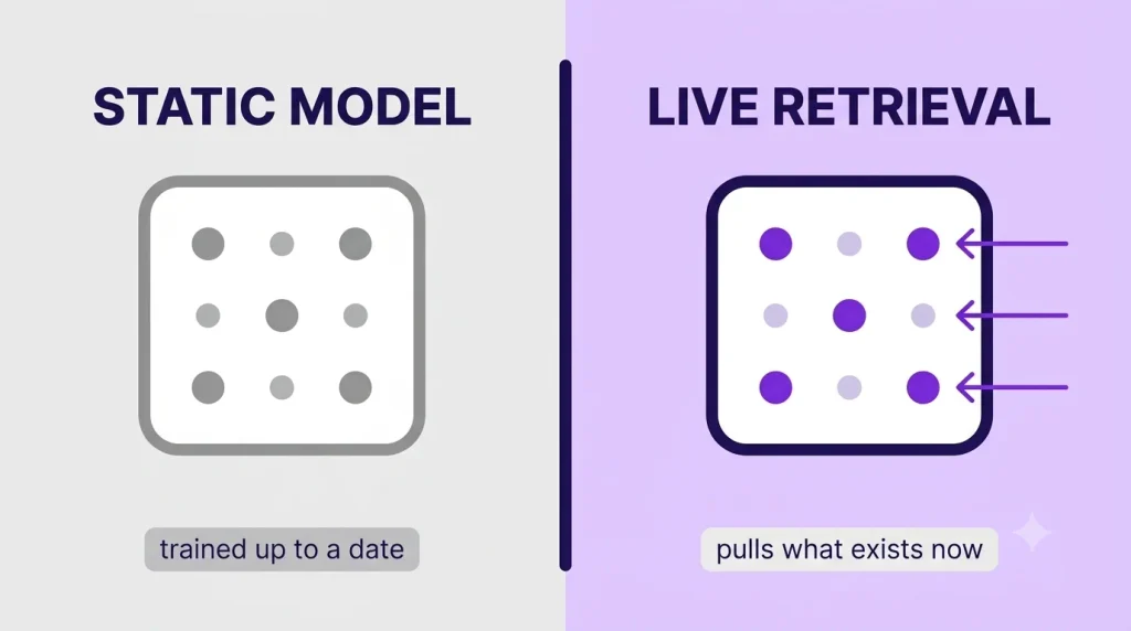 A static model trained up to a fixed date compared with one that retrieves current information