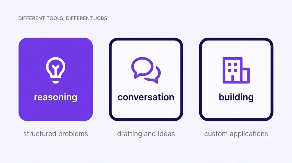 Three categories of language model built for reasoning, conversation and building applications