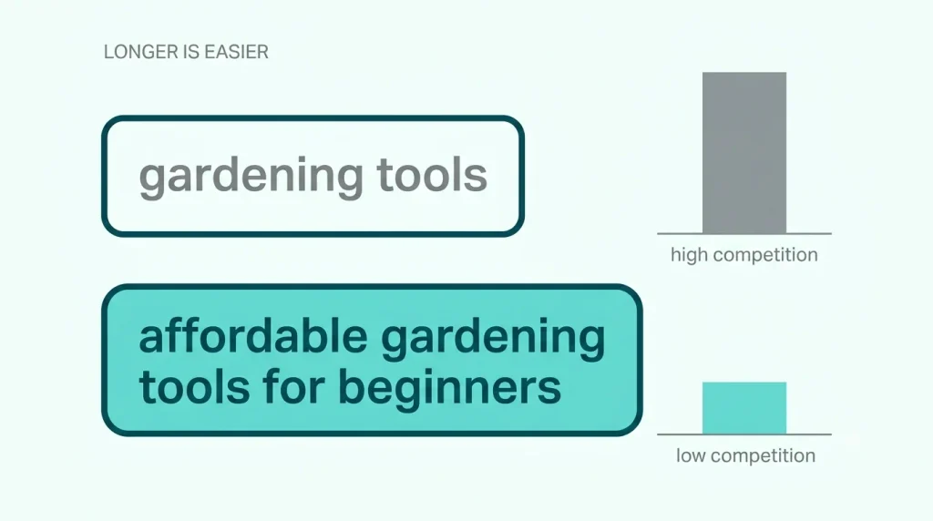 A long-tail keyword faces far less competition than a short head term