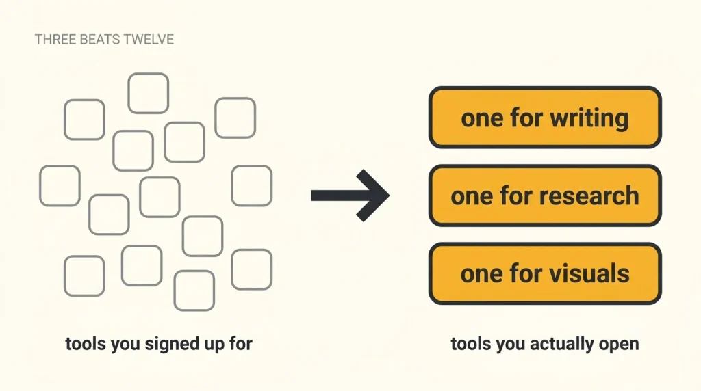 Twelve tools signed up for compared with the three that actually get opened