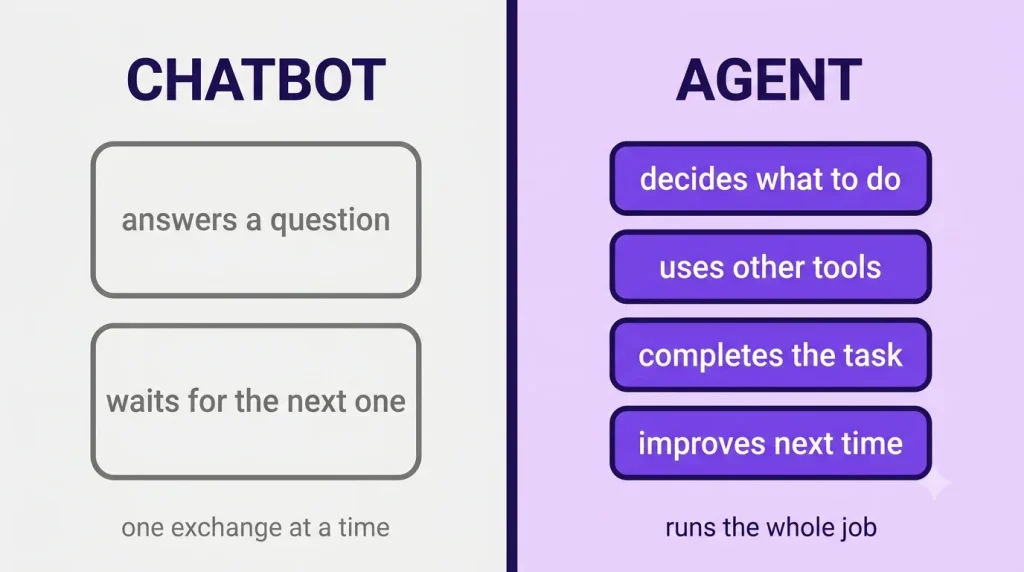 A chatbot answers one question at a time while an agent decides, uses tools and completes a whole task