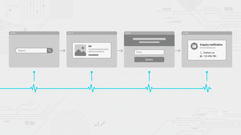 four-stage sequence from search query