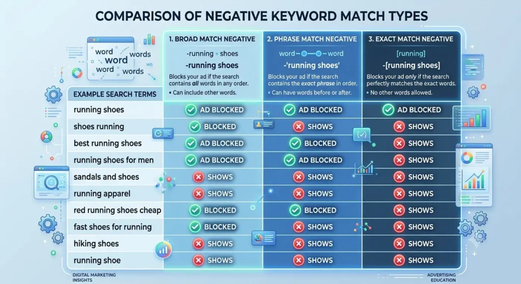 Diagram comparing how broad, phrase, and exact match negative keywords block different search queries in Google Ads